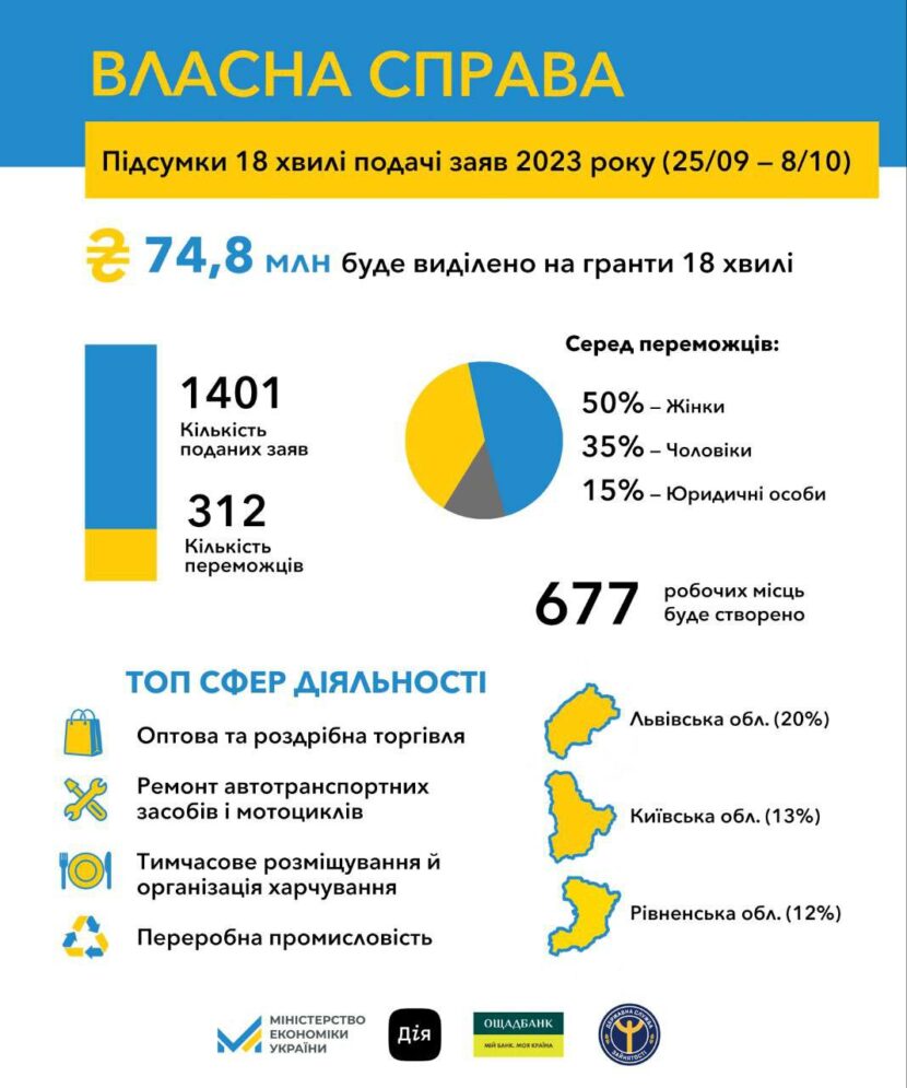 «Власна справа»: 8 600 українців стали переможцями програми від початку її дії